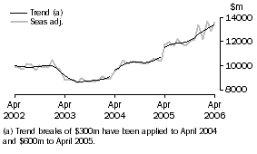 Graph: Goods Credits