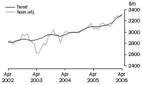 Graph: Services Credits