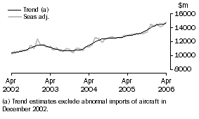 Graph: GOODS DEBITS
