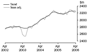 Graph: SERVICES DEBITS
