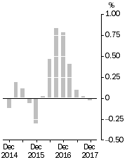 Graph: Inventories (volume terms), Trend estimates