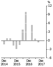 Graph: Company gross operating profits, Trend estimates