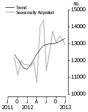 Graph: Dwelling units approved