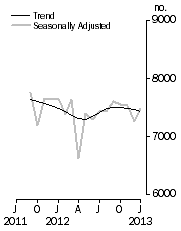 Graph: Private sector houses