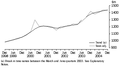 Graph: ACCOMMODATION TAKINGS(a), Seasonally adjusted and Trend—Australia