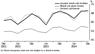 Graph: Room occupancy rates(a), Original—Australia