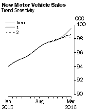 Graph: New Motor Vehicle Sales - Trend Sensitivity
