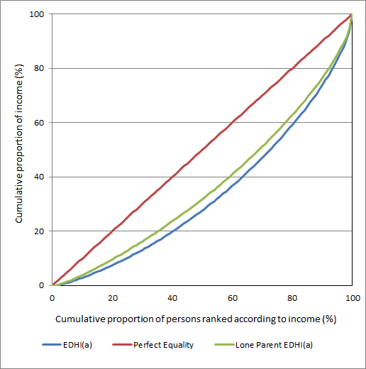Graph four illustrates a Lorenz curve of 2013 to 2014 Survey of Income and Housing data.