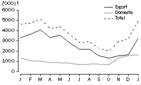 Graph: WHEAT GRAIN COMMITTED, at months end, 2009-10