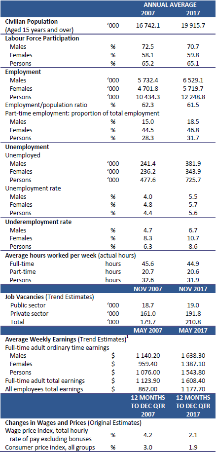 Table 1: Key Facts