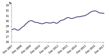 Figure 2: Part-Time Employment as a Proportion of Total Employment  (Trend Estimates)