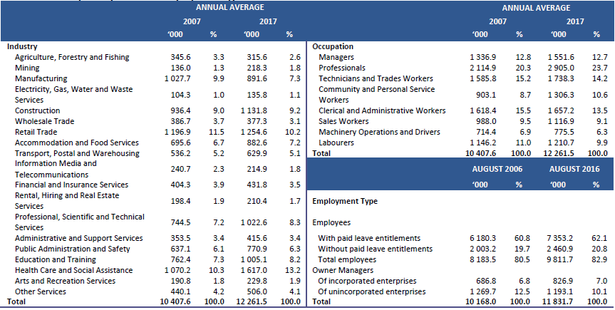 Table 2: Industry, Occupation and Employment Type 