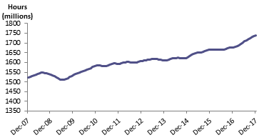 Figure 1: Aggregate Monthly Hours Worked (Trend Estimates)