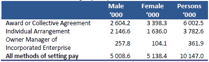 Table 6: Methods of Setting Pay, May 2016