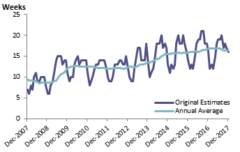Figure 3: Median Duration of Unemployment 