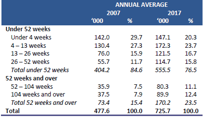 Table 3: Duration of Unemployment