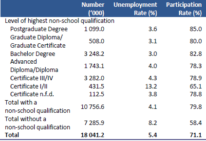 Table 4: Education and Work, Persons aged 15-74 years, May 2017
