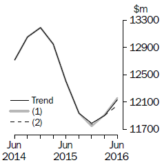 Graph: What If - Equipment, Plant and Machinery