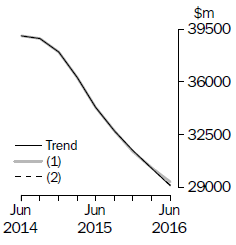 Graph: What If - Total Capex
