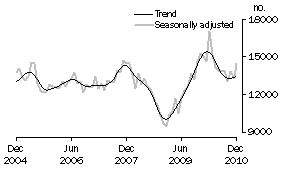 Graph: Total dwelling units approved