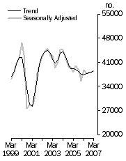 Graph: Dwelling units commenced