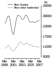 Graph: Private Sector Dwellings Commenced