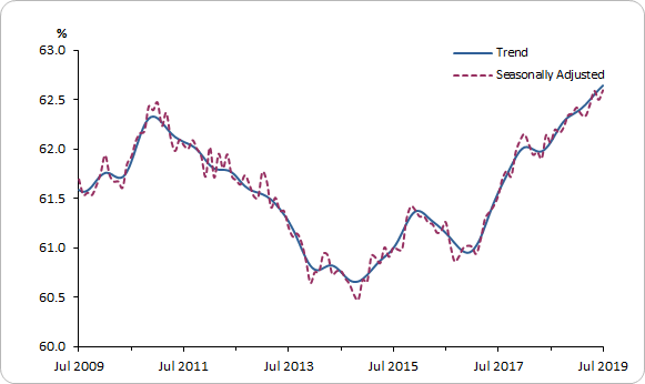 Graph shows, in both trend and seasonally adjusted terms, July 2009 employment to population ratio at 61.6 per cent increased to 62.4 per cent in March 2010 before decreasing to 60.7 per cent in August 2014 before increasing to 62.6 per cent in July 2019.