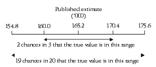 Diagram: Confidence intervals of estimates