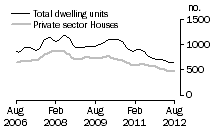 Graph: Dwelling units approved - SA