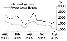 Graph: Dwelling units approved - WA