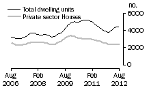Graph: Dwelling units approved - Vic.