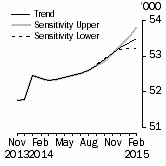 Graph: Sensitivity Analysis