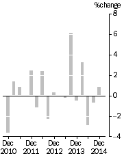 Graph: IMPORT PRICE INDEX: all groups, Quarterly % change