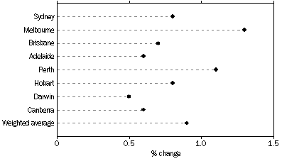 Graph: All Groups: Percentage change from previous quarter