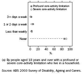 GRAPH:FREQUENCY OF ATTENDANCE(a) AT A SUPERVISED ACTIVITY PROGRAM — 2003