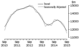 Graph: Equipment, Plant and Machinery