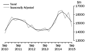 Graph: Other selected industries