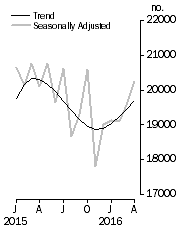 Graph: Dwelling units approved