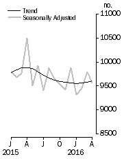 Graph: Private sector houses approved
