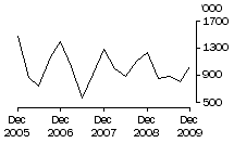 Graph: Exports of Live Sheep