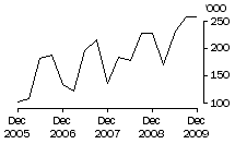 Graph: Exports of Live Cattle