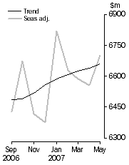 Graph: Personal Finance