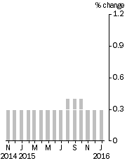 Graph: Monthly Turnover, Current Prices, Trend Estimate
