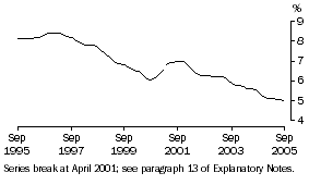 Graph: Unemployment Rate (Trend)
