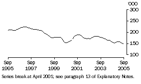 Graph: Unemployed females looking for full-time work (trend)