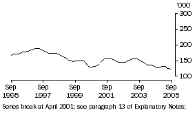 Graph: Unemployed females (aged 20 & over) looking for full-time work (trend)