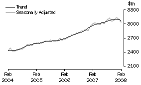 Graph: Industry trends_Household good retailing