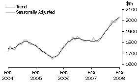 Graph: Industry trends_Other retailing