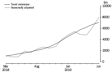 Graph: This graph shows the Balance on Goods and Services for the Trend and Seasonally adjusted series