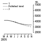 Graph: Private other dwelling units approved